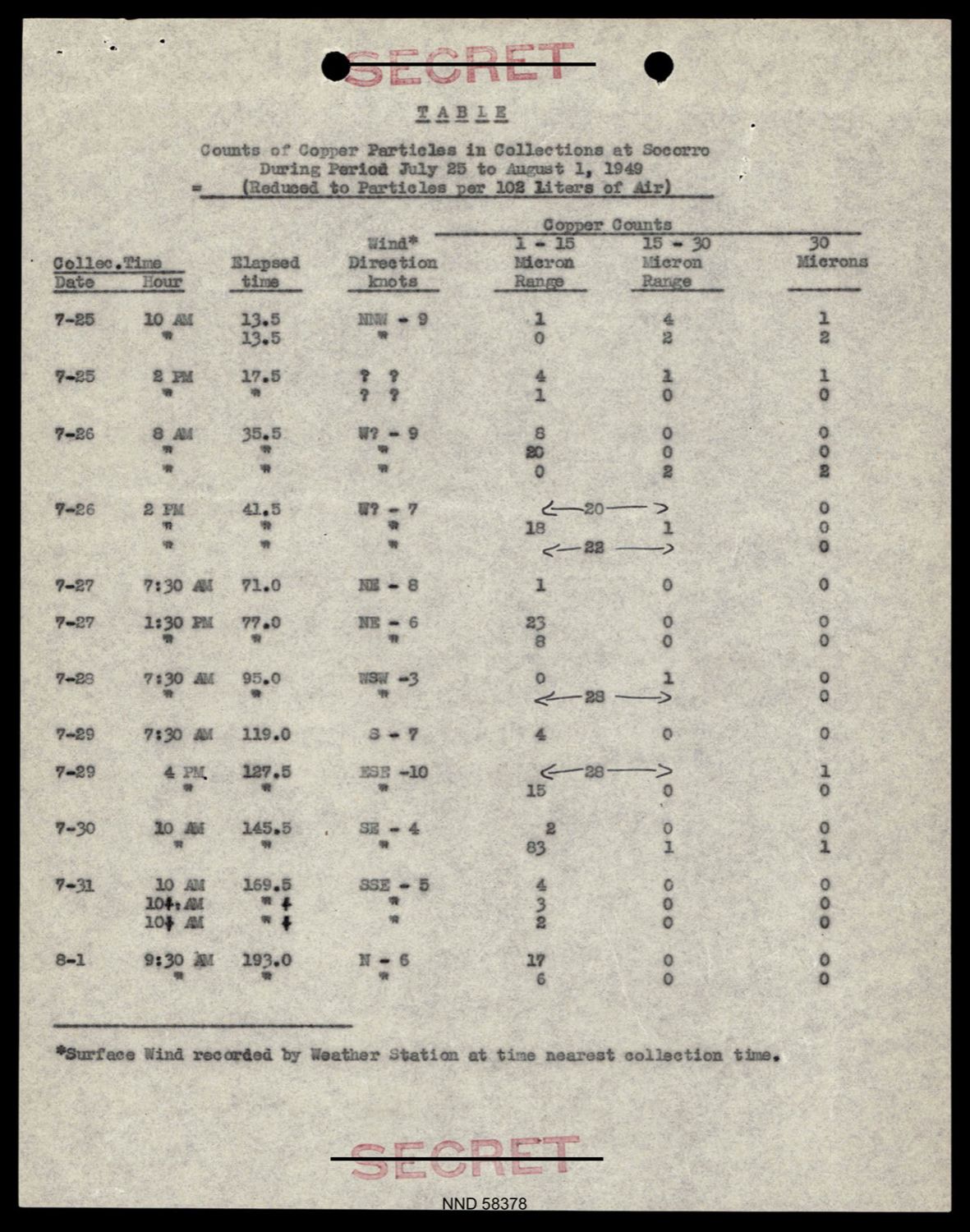 1949년 7월 25일부터 8월 1일까지 소코로에서 채집한 공기 시료의 구리 입자 수 표. p.7